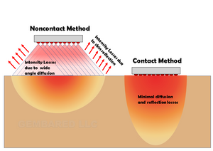 Proper Red Light Therapy dosing - Contact Method and Skin Reflectance