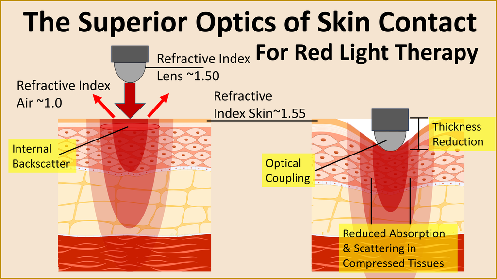 The Superior Optics of Skin Contact for Red Light Therapy