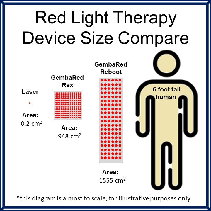 What are Total Joules and how do I calculate Dosage with Full Body Red Light Therapy?