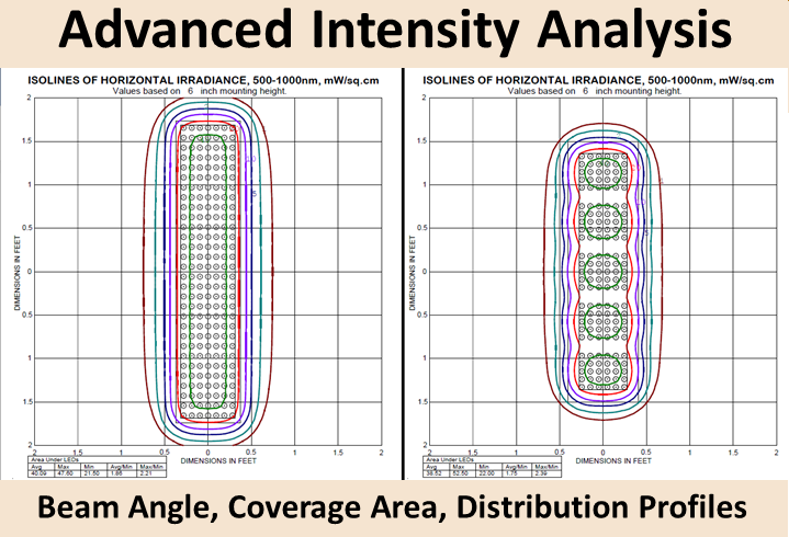 Advanced Intensity Analysis for Red Light Panels: Beam Angle, Coverage Area, and Isoirradiance Plots