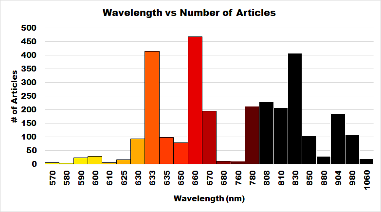Engineer's Guide to Selecting Wavelengths for Photobiomodulation / Red Light Therapy