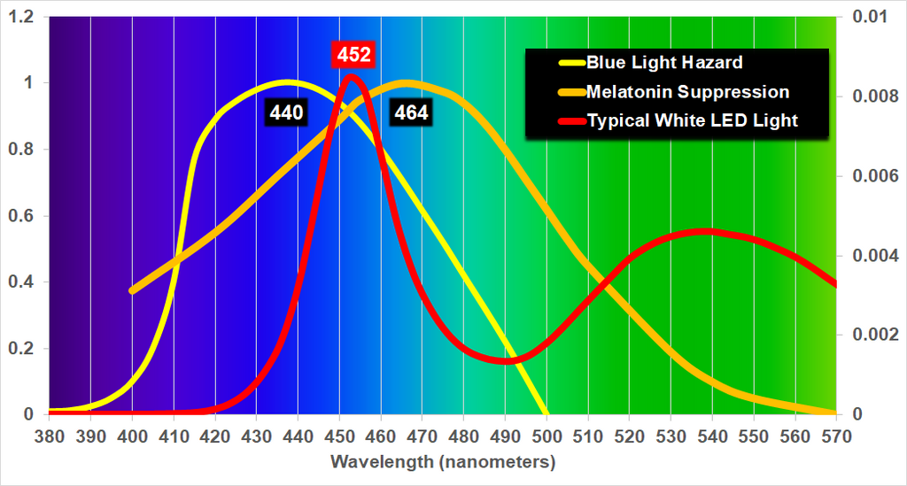 Why do we block blue light? - A simplified explanation