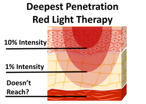 Deepest Penetration Red Light Therapy: Systemic Effects for Brain, Organ, and Deep Tissue Treatments