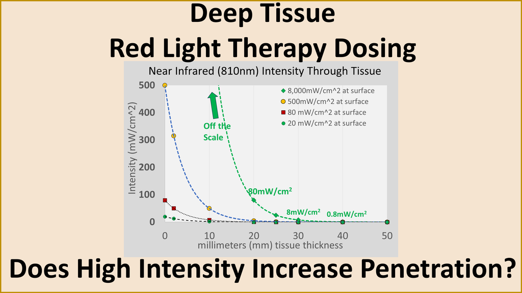 Deep Tissue Red Light Therapy Dosing: Does High Intensity Increase Penetration?