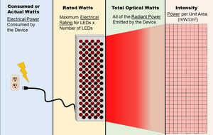How Many Watts Do You You Need For Red Light Therapy?